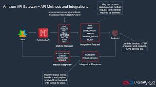 Amazon API Gateway | Integration and Method Requests & Responses