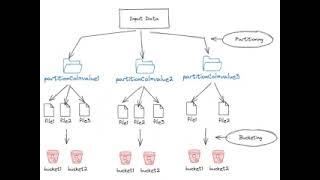 Podcast #10 - Apache Spark - Partitioning and Bucketing