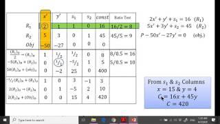 Solving Minimization Problem using Simplex - In Arabic