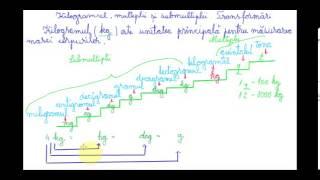 Unități de măsurat masa corpurilor. Kilogramul, multiplii și submultiplii - Mate cls. a IV-a