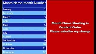 How to Sort the Month Name in Power BI || Custom Sort Order in Power BI #powerquery #powerbi