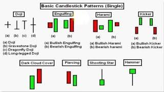 Candlestick Reversal Signals