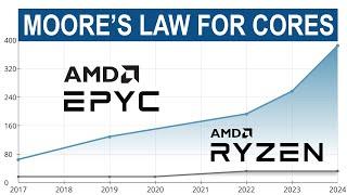 Moore’s Law For Data Center Cores