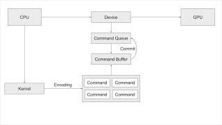 Swift GPU Computing: Metal Performance Shaders