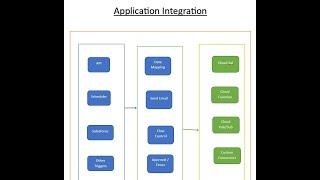 GCP - Application Integration | Integration Service