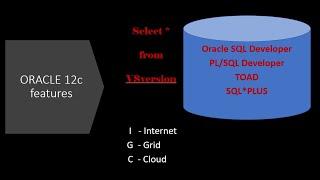 Oracle 12c Features - SQL Interview Question