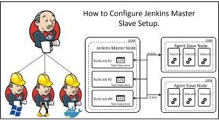 Jenkins Master & slave architecture and entire configuration | must watch #aws #devops #cicd