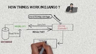 How Django Works (MVT Pattern)