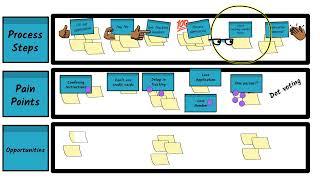 HCD Skills for Govt - Journey Maps