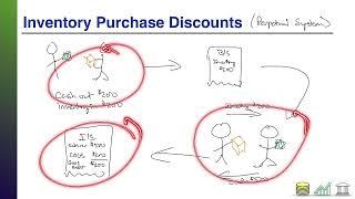 Stick Figure Accounting: Inventory Purchase Discounts