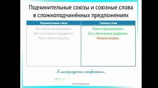 Сложное предложение с союзными словами где, куда, откуда, когда, зачем и т.д.