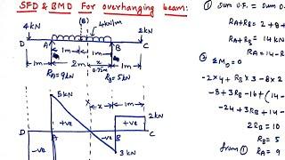 SFD and BMD for overhanging beam point load & udl , Mechanics of solids, (Strength of materials)