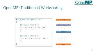 OpenMP: An Industrial Strength On-Node Programming Model