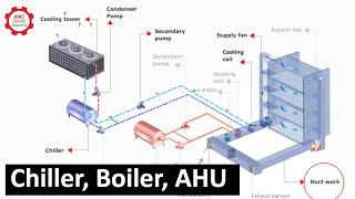 HVAC system_Chiller, Boiler, Air Handling Unit, Cooling Tower