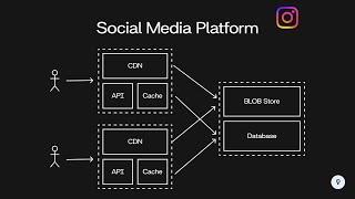 Design a Low-Latency Social Media Platform | System Design
