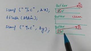 #6.3 fflush(stdin) |buffer| problem in taking character from user at run time | C Programming |Hindi