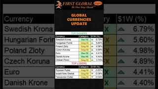 First Global’s Weekly Market Update for the week – 3rd March to 7th March, 2025