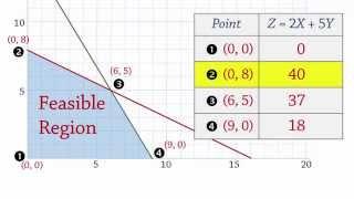 Linear Programming 1: Maximization -Extreme/Corner Points (LP)