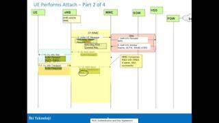 LTE Attach Part 3: Attach Call Flow