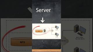 Linux Tech - How does nfs work? #linux