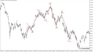 How to Trade Using the Elliot Wave Theory?