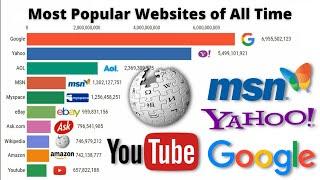 Most Popular Websites of all Time 2000-2021 | World most Popular Website | #worldmostpopular