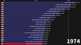 The Top 20 Tallest Buildings Throughout History (1880 - 2030)