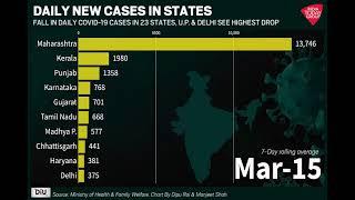 Coronavirus Crisis In India: State-Wise New Covid Cases Tally | DIU