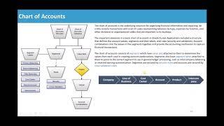 Oracle Cloud Applications - Enterprise Structures & SLA  : Chart of Accounts