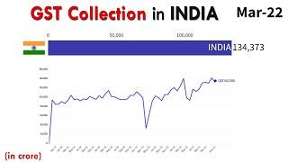 GST collection in India