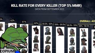 "Top MMR" Continues to be Proven as Copium - Dead by Daylight