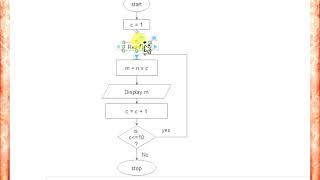 Flowchart to print the multiplication table of given number