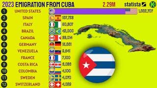 Largest Migrant Groups From Cuba in the World