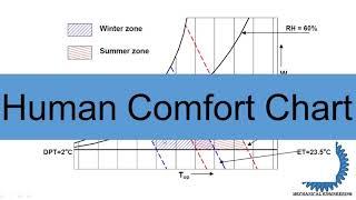 Human Comfort Chart