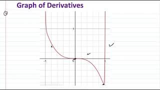 Graph of Derivatives