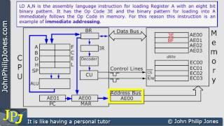 Fetch Decode Execute Cycle (Immediate Addressing)