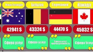 Самые благополучные страны мира по уровню жизни из расчета ВВП на душу населения [инфографика]