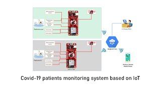 COVID-19 patient Monitoring system based on IoT [Demonstration]