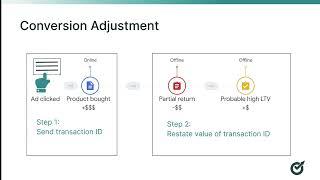 How to Do Conversion Value Adjustments in Google Ads