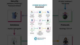 Cyber Security Roadmap #trendingshorts #trendingnow #viralvideos #cybersecurity