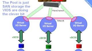 Shared Storage Pool (SSP) Intro