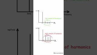 Total Harmonic Distortion explained #shorts