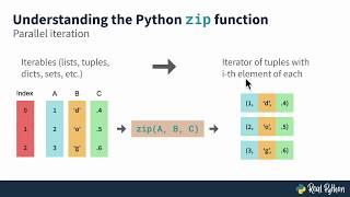 Python's zip() Function for Parallel Iteration