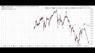 EMLC (Currency Bond Fund) Elliott Wave Analysis