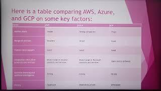 Comparing Cloud Providers: AWS vs. Azure vs. GCP