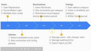 Laravel 5 6 voting app   1   entity relationship analysis