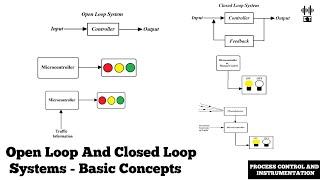 Open Loop And Closed Loop Systems | Basic Concepts | Process Control