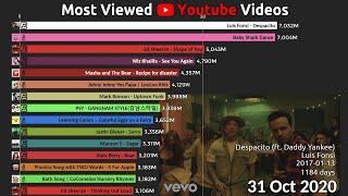 Top 15 Most Viewed Youtube Videos over time (2011-2022)