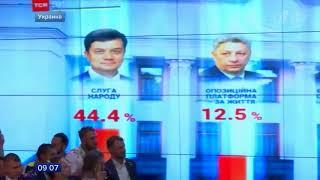 На Украине подводят итоги выборов в Верховную Раду