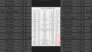 autocad shortcut key #short